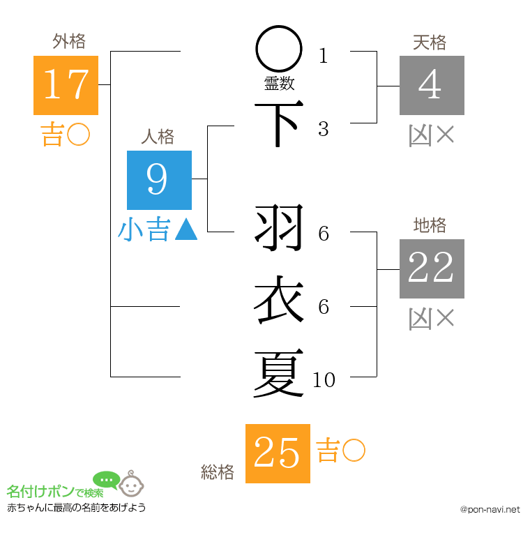 下 羽衣夏さんの姓名判断結果