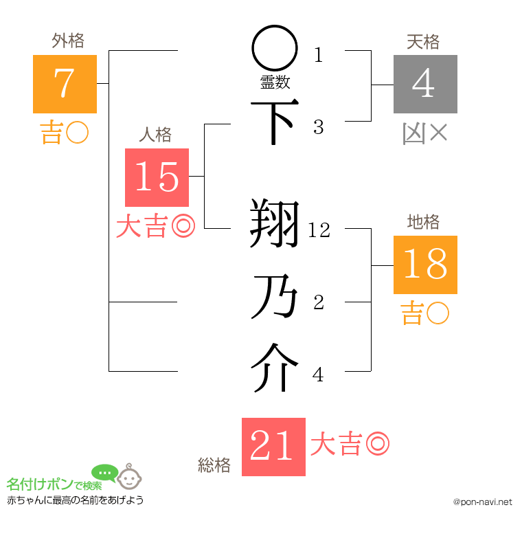 下 翔乃介さんの姓名判断結果