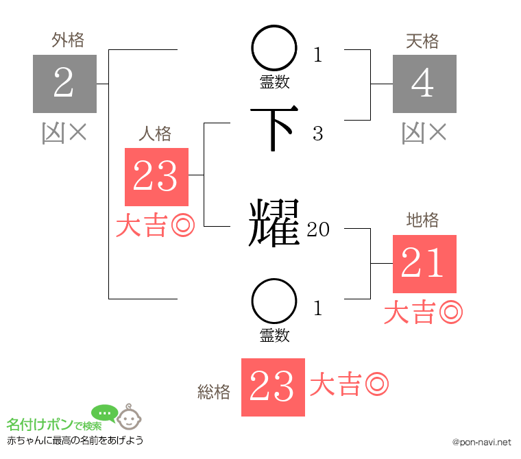 下 耀さんの姓名判断結果