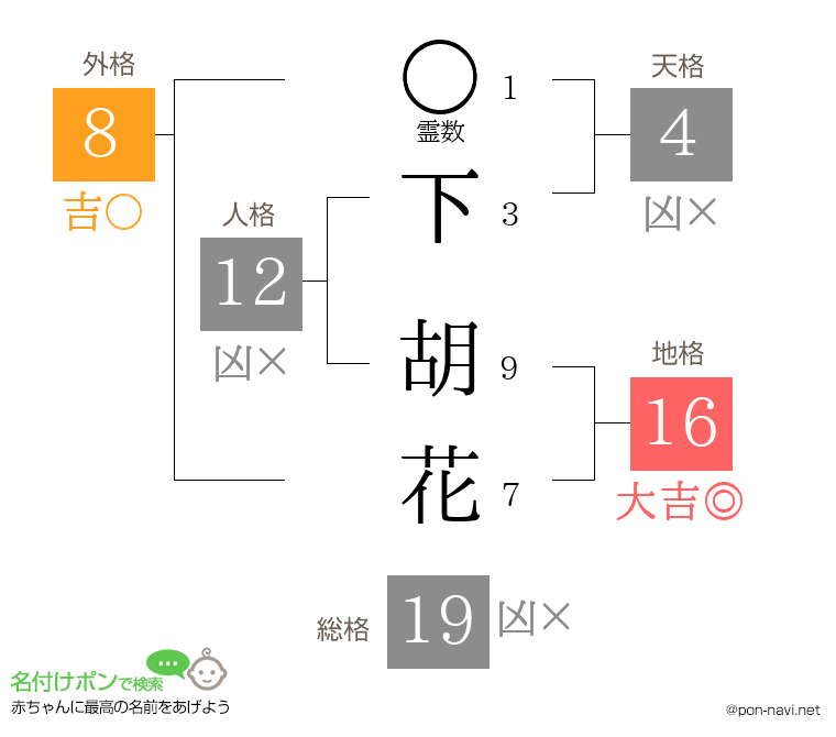 下 胡花さんの姓名判断結果