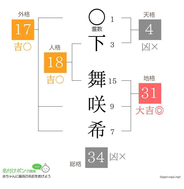 下 舞咲希さんの姓名判断結果