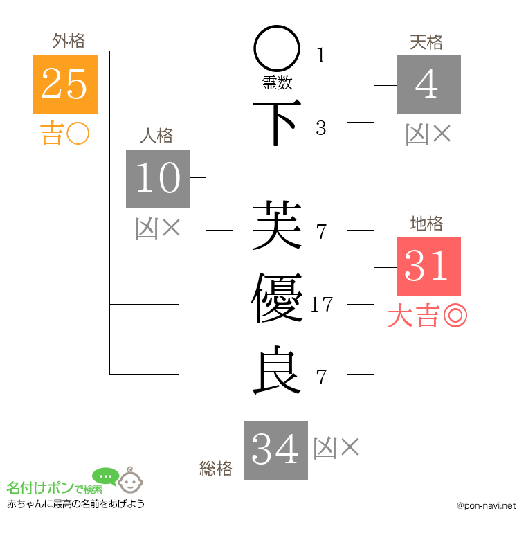 下 芙優良さんの姓名判断結果