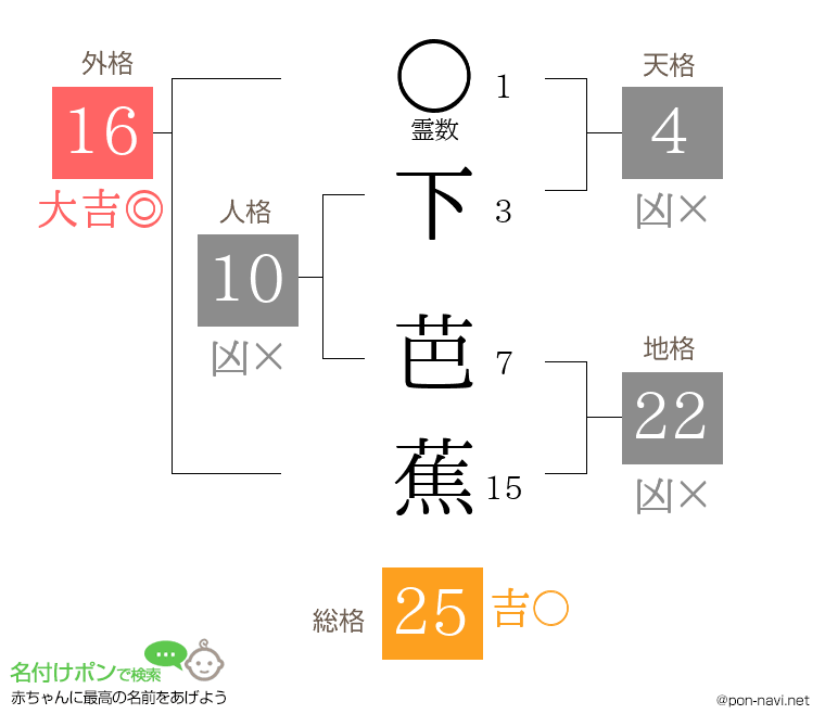 下 芭蕉さんの姓名判断結果