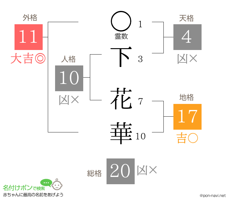 下 花華さんの姓名判断結果