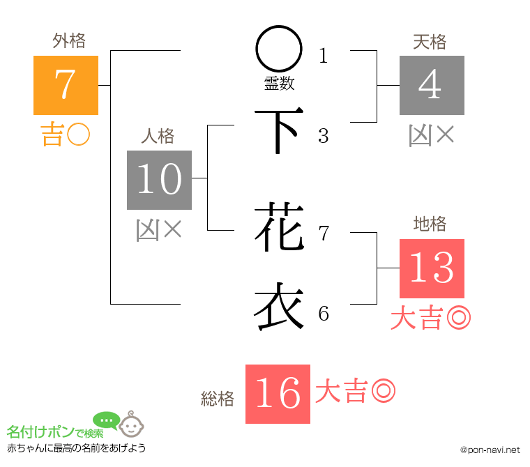 下 花衣さんの姓名判断結果