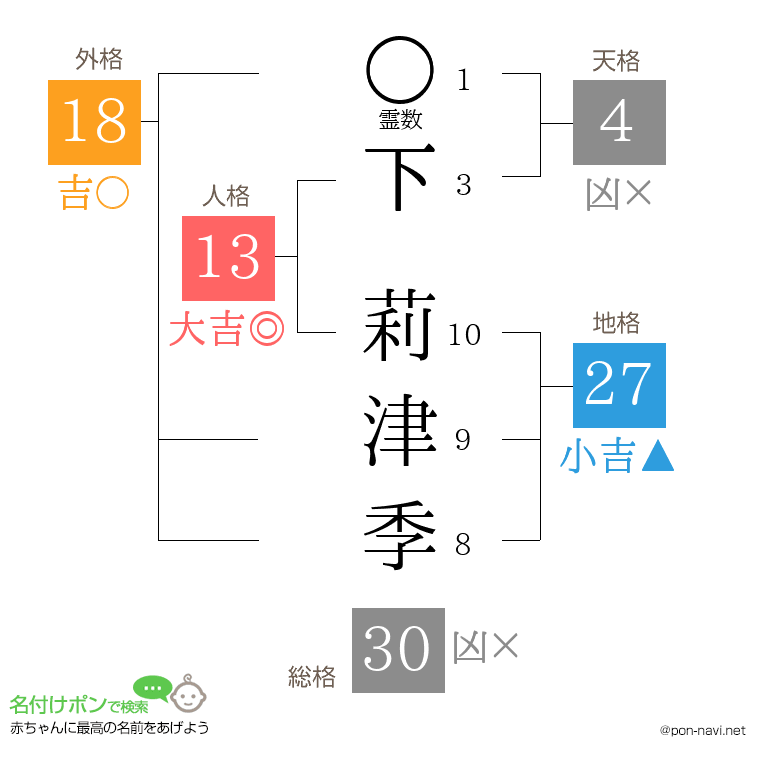下 莉津季さんの姓名判断結果
