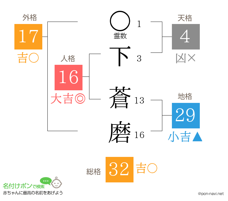 下 蒼磨さんの姓名判断結果
