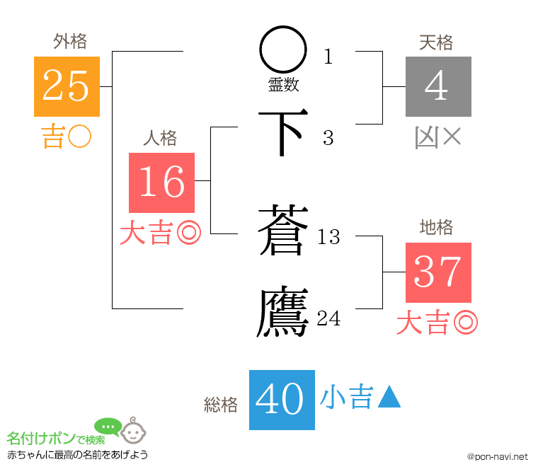 下 蒼鷹さんの姓名判断結果