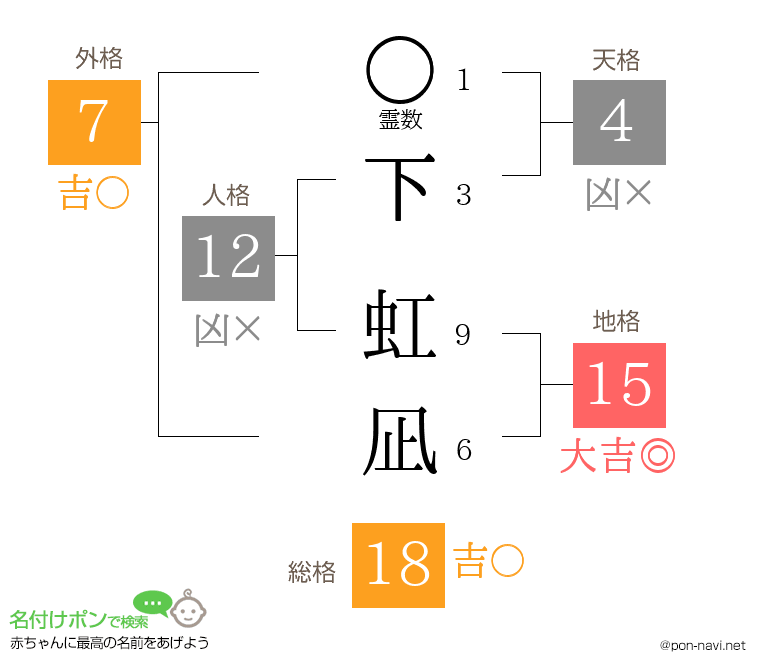 下 虹凪さんの姓名判断結果