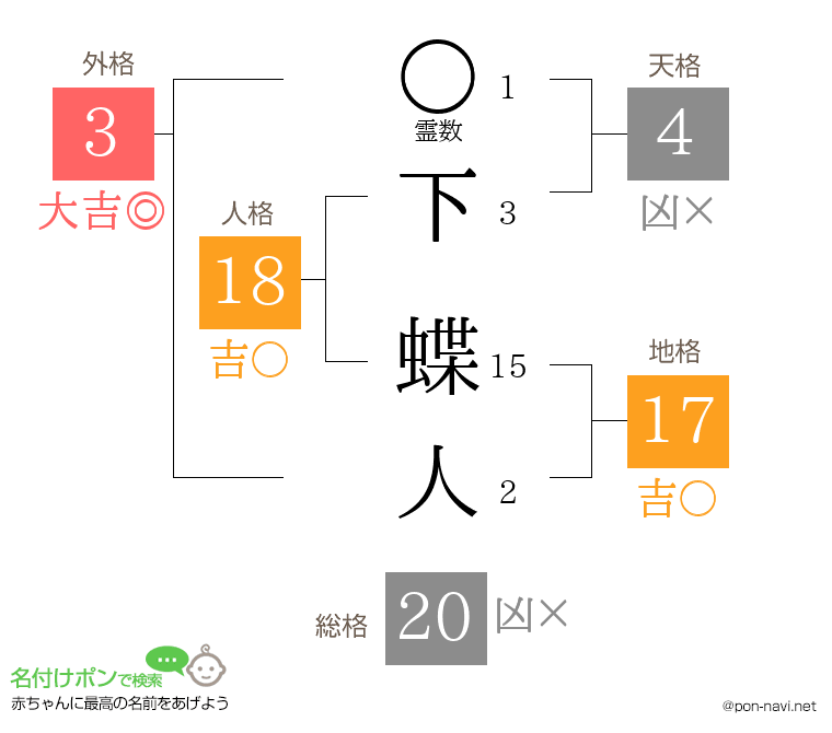 下 蝶人さんの姓名判断結果