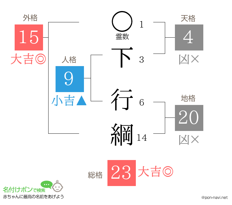 下 行綱さんの姓名判断結果