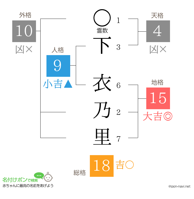 下 衣乃里さんの姓名判断結果