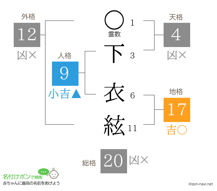 下 衣絃さんの姓名判断結果