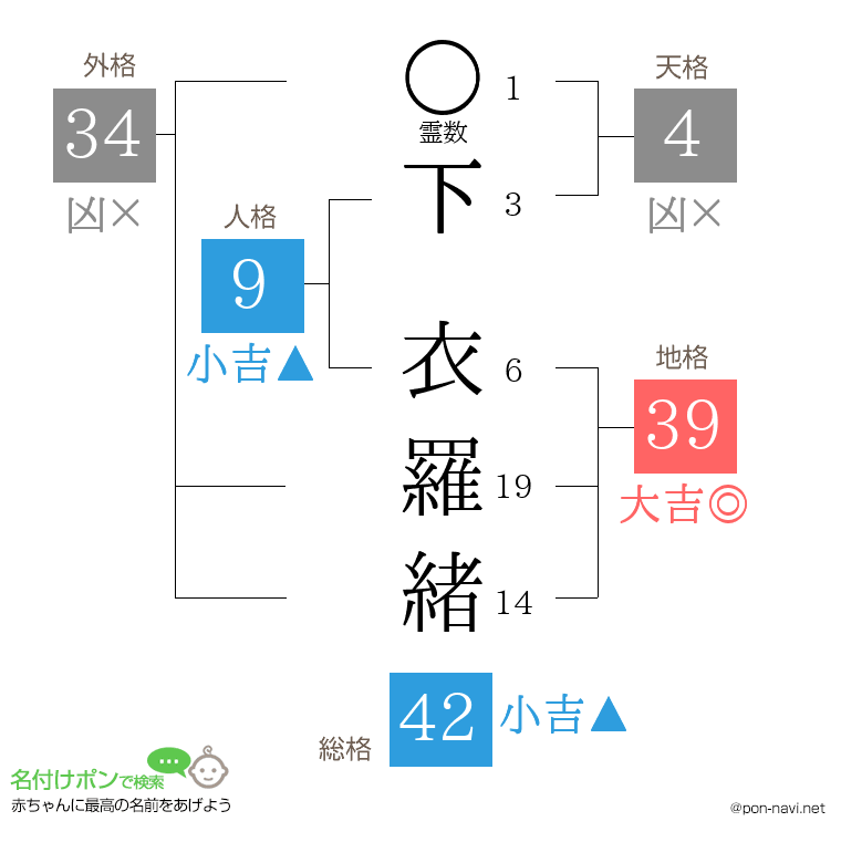 下 衣羅緒さんの姓名判断結果