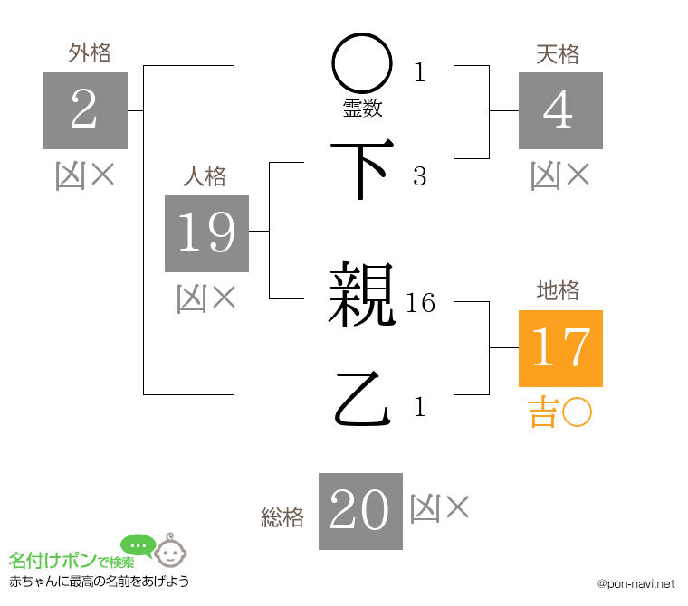 下 親乙さんの姓名判断結果