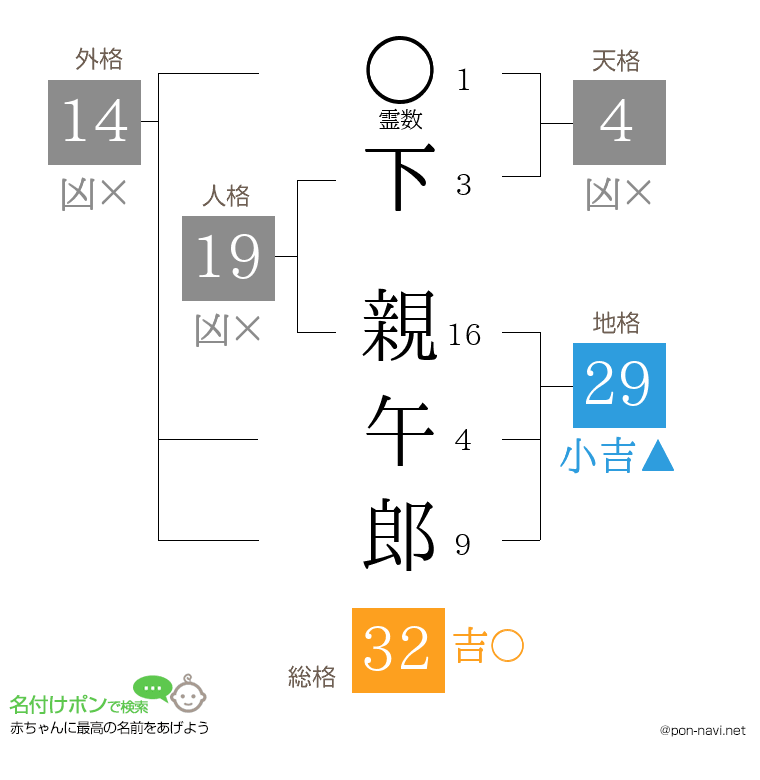 下 親午郎さんの姓名判断結果