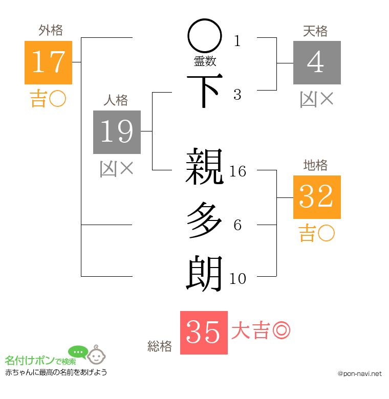 下 親多朗さんの姓名判断結果
