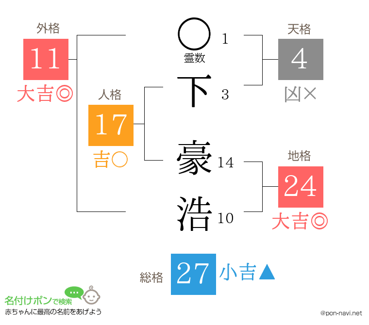下 豪浩さんの姓名判断結果