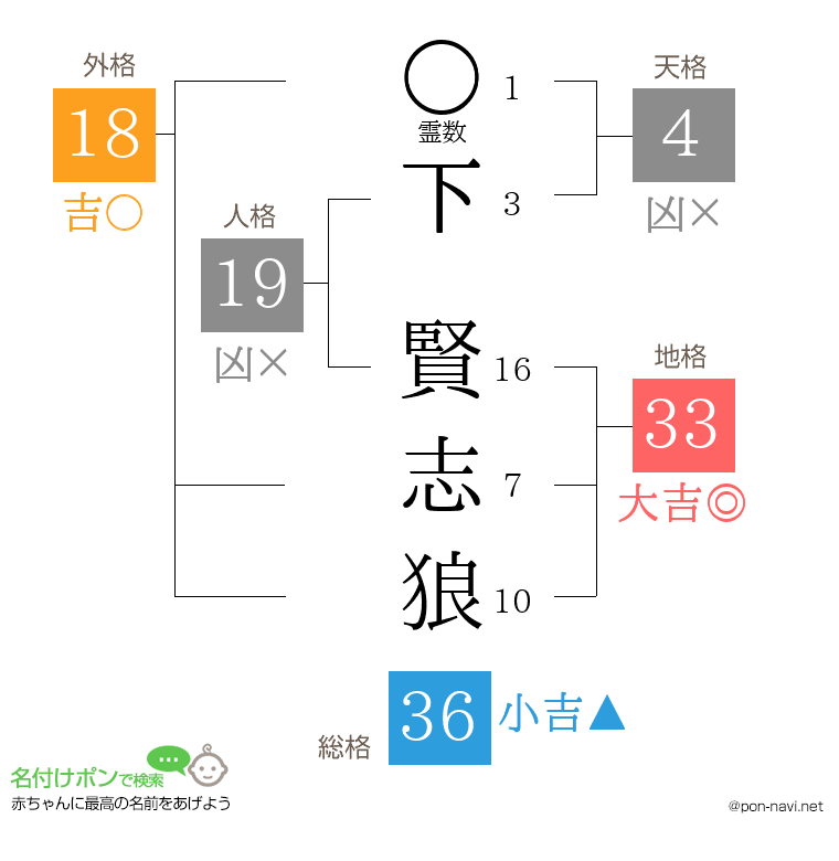 下 賢志狼さんの姓名判断結果