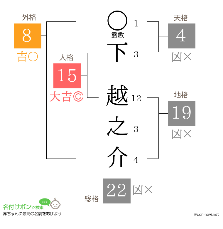 下 越之介さんの姓名判断結果