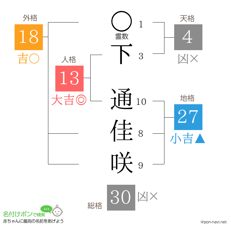 下 通佳咲さんの姓名判断結果