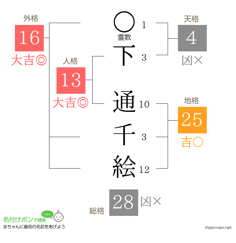 下 通千絵さんの姓名判断結果