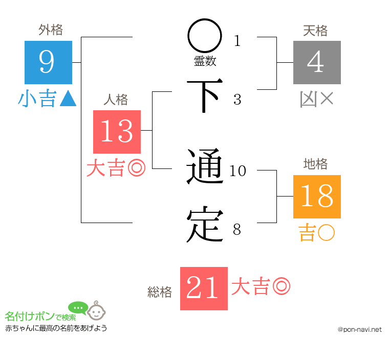 下 通定さんの姓名判断結果
