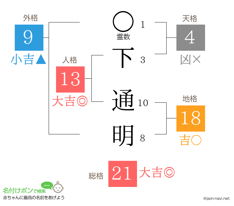 下 通明さんの姓名判断結果