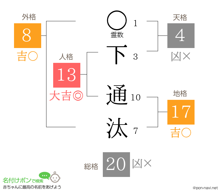 下 通汰さんの姓名判断結果