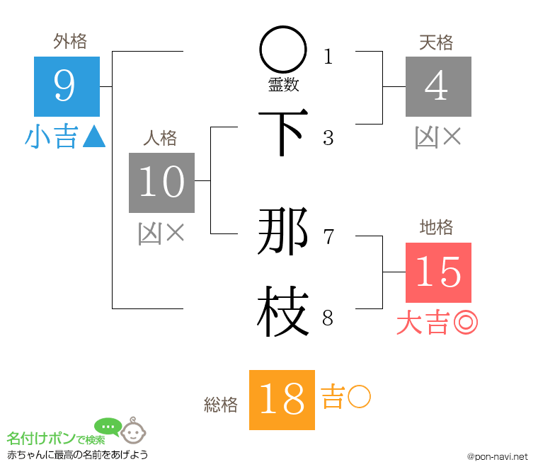 下 那枝さんの姓名判断結果