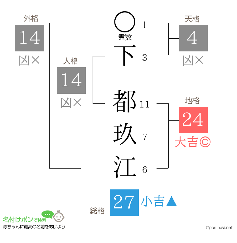 下 都玖江さんの姓名判断結果