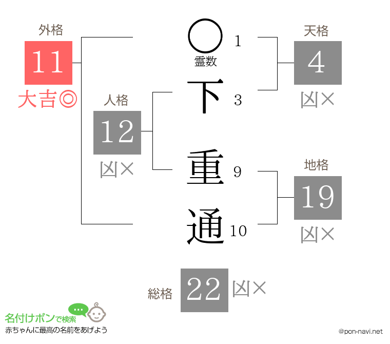 下 重通さんの姓名判断結果