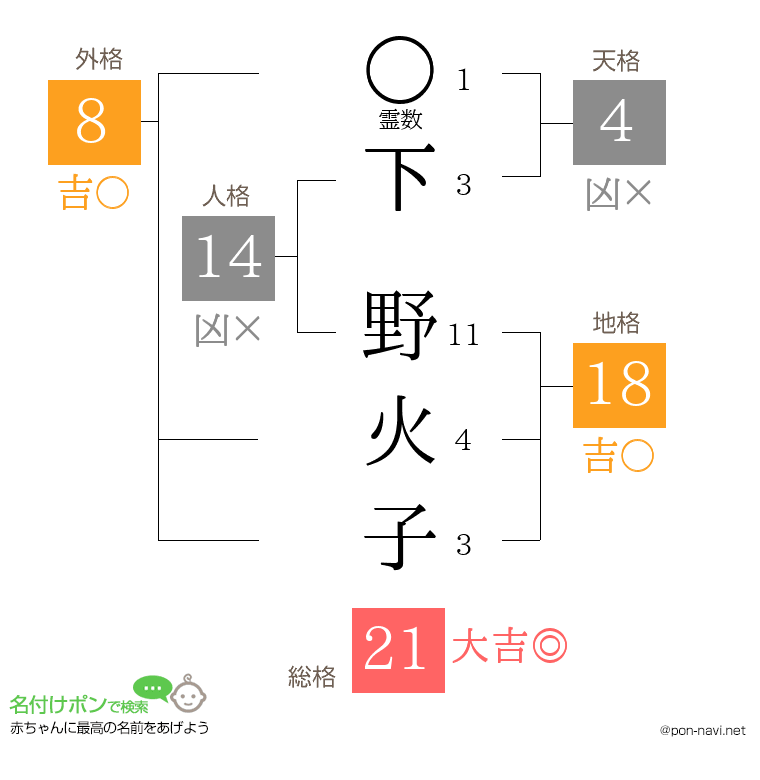 下 野火子さんの姓名判断結果