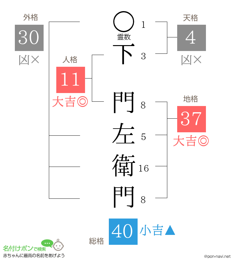 下 門左衛門さんの姓名判断結果