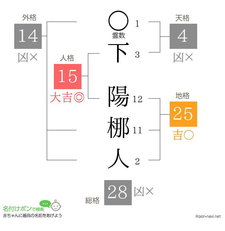 下 陽梛人さんの姓名判断結果