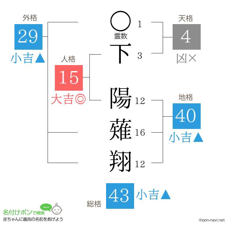 下 陽薙翔さんの姓名判断結果