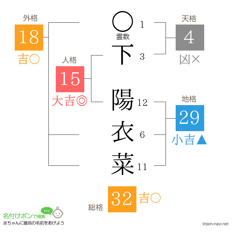 下 陽衣菜さんの姓名判断結果