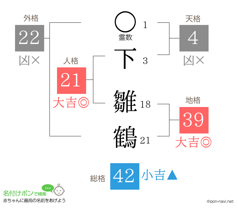 下 雛鶴さんの姓名判断結果