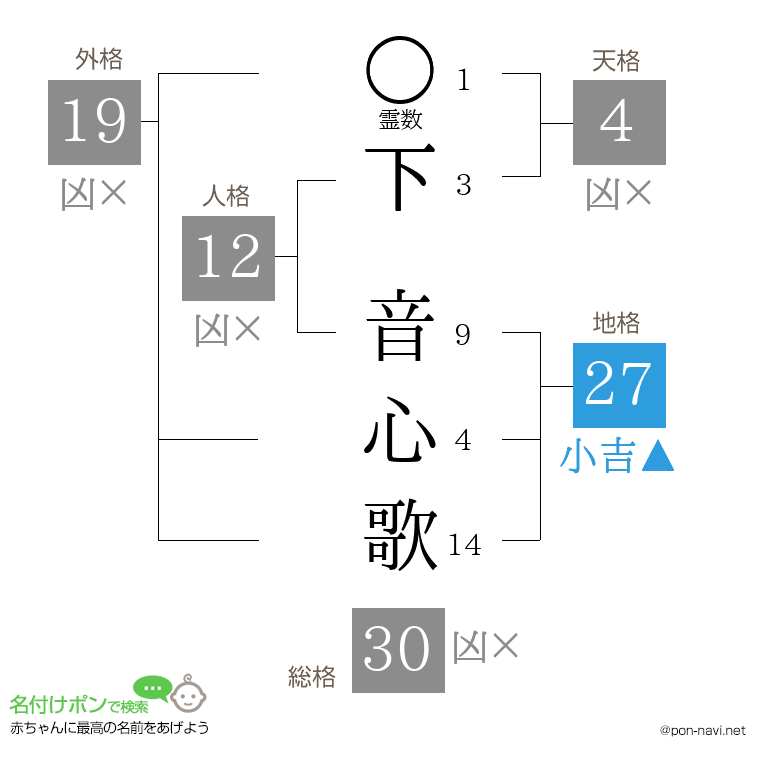 下 音心歌さんの姓名判断結果