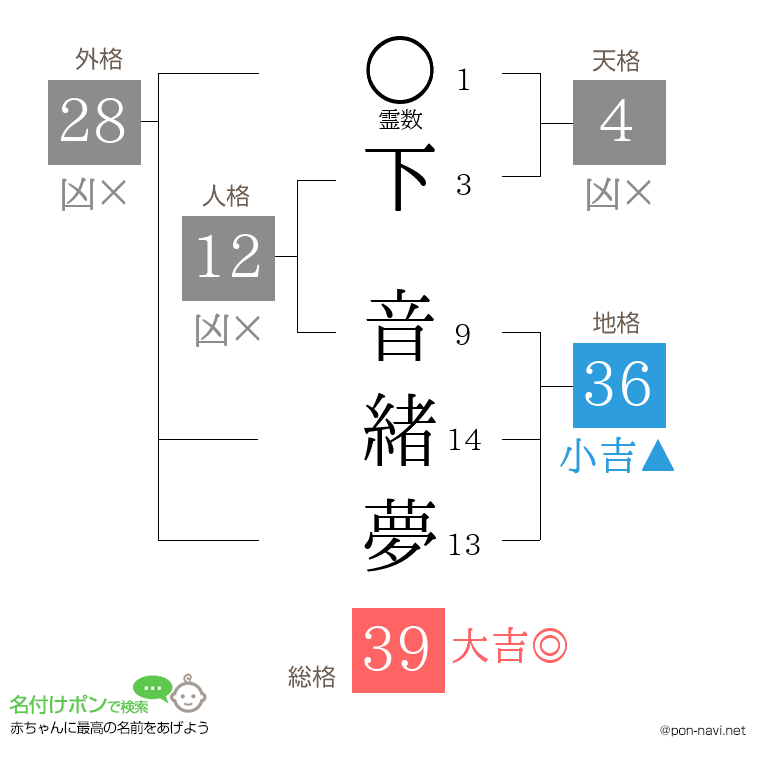下 音緒夢さんの姓名判断結果