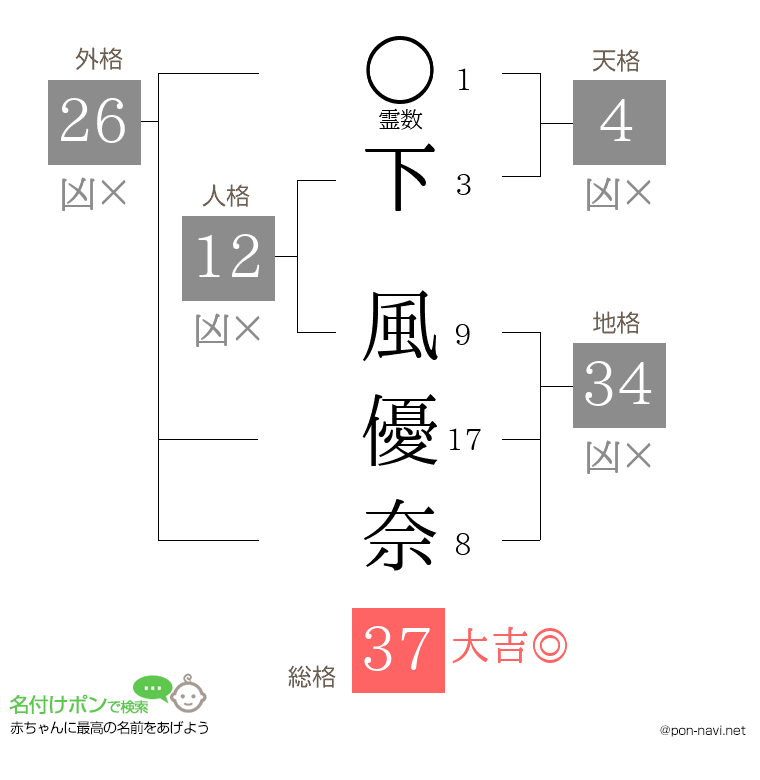 下 風優奈さんの姓名判断結果