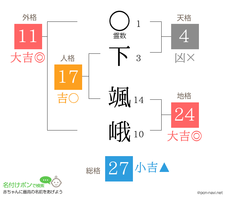下 颯峨さんの姓名判断結果