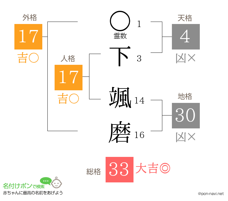 下 颯磨さんの姓名判断結果