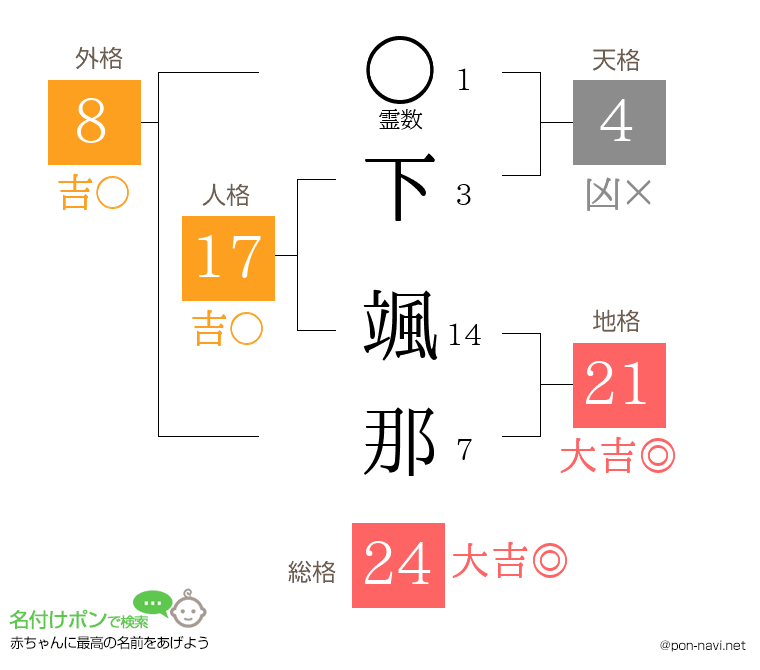 下 颯那さんの姓名判断結果