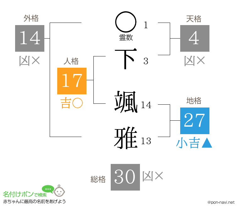 下 颯雅さんの姓名判断結果