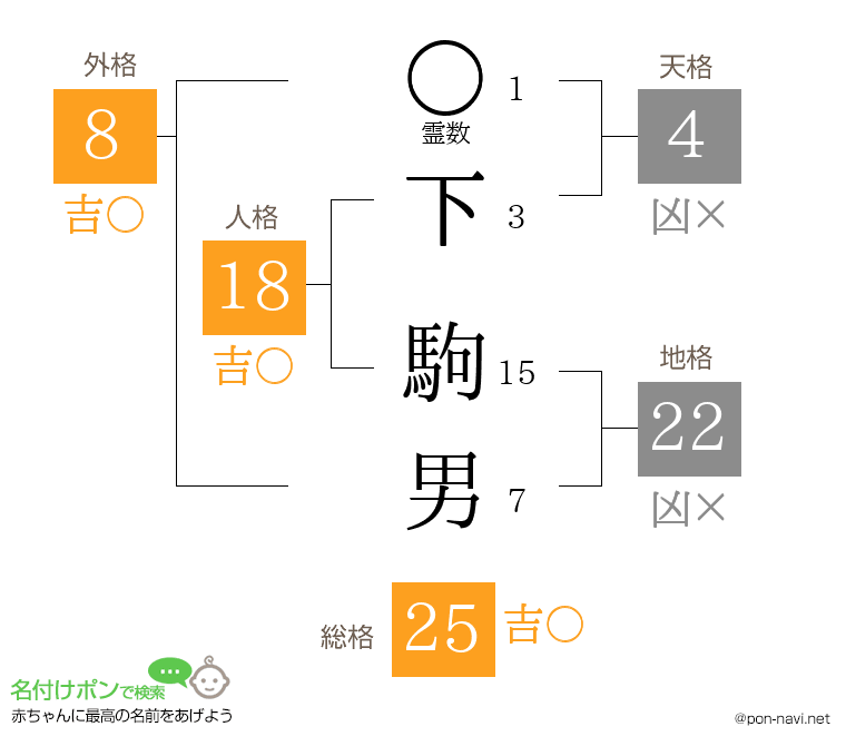 下 駒男さんの姓名判断結果