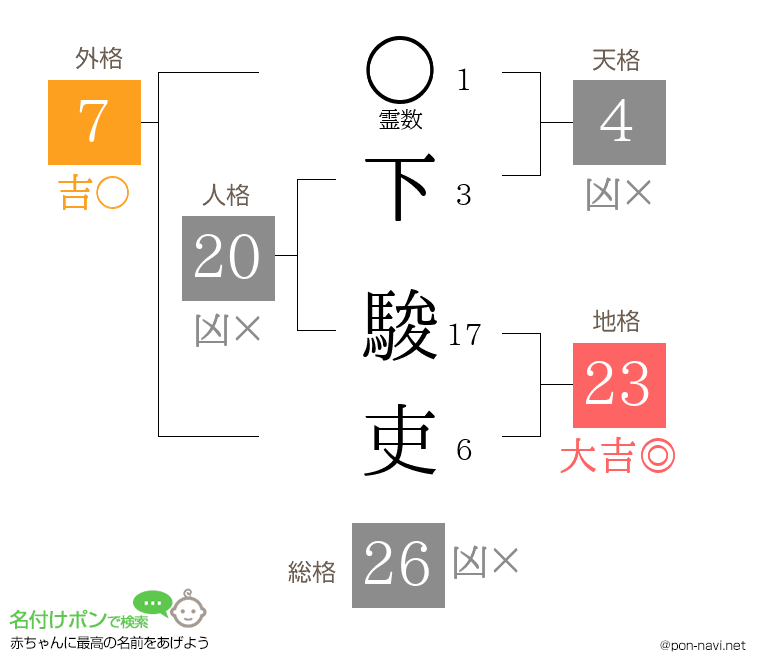 下 駿吏さんの姓名判断結果