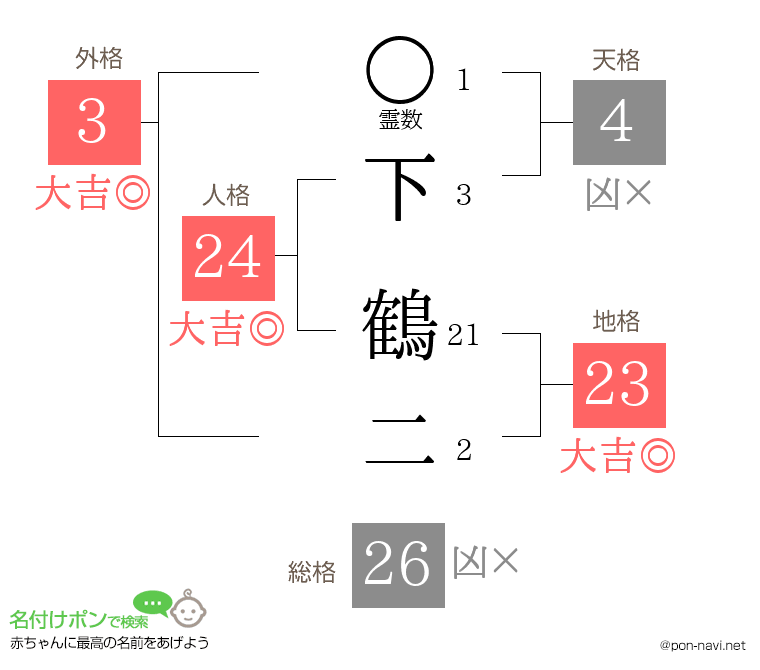 下 鶴二さんの姓名判断結果