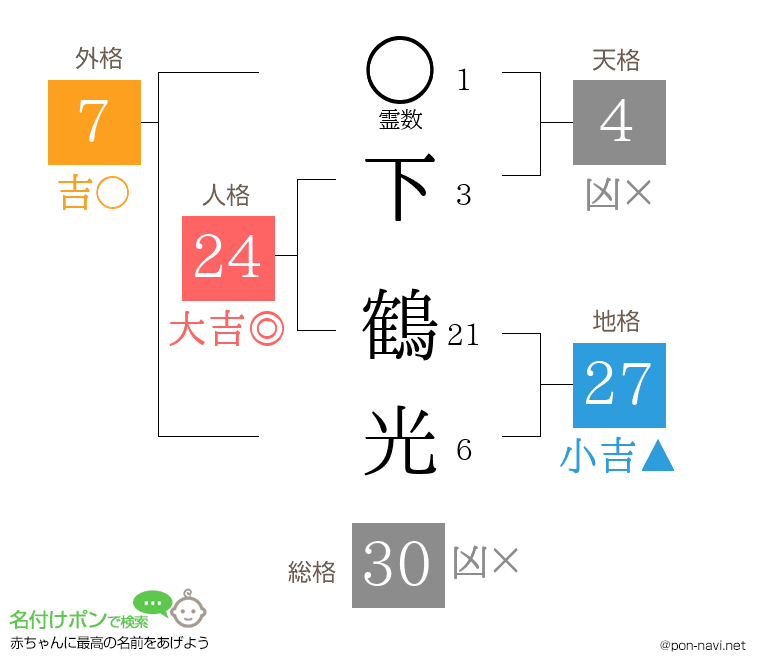 下 鶴光さんの姓名判断結果