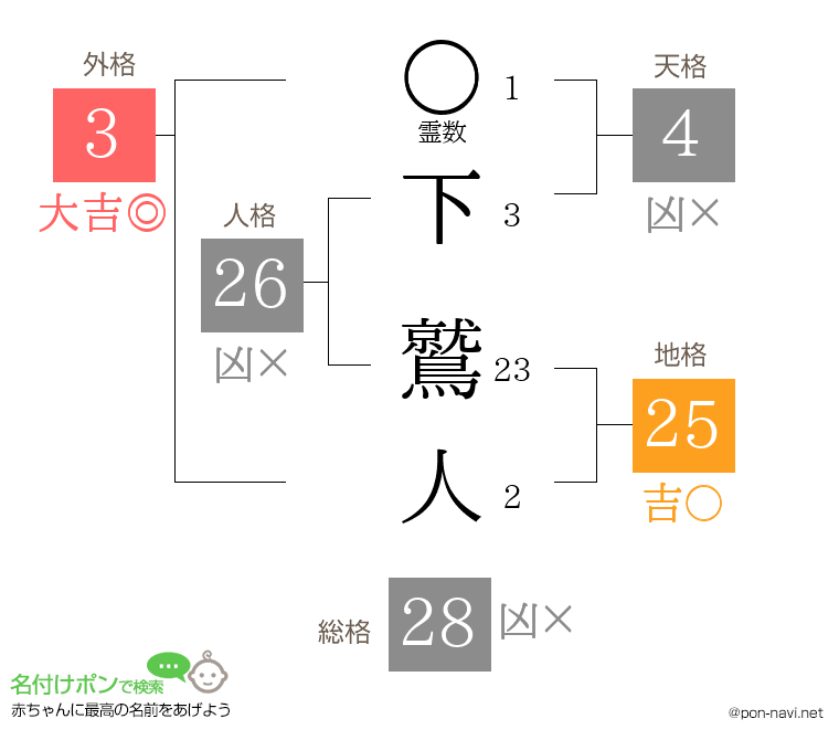 下 鷲人さんの姓名判断結果